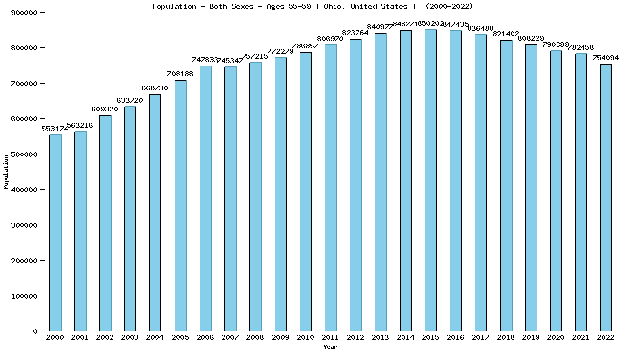 Graph showing Populalation - Male - Aged 55-59 - [2000-2022] | Ohio, United-states